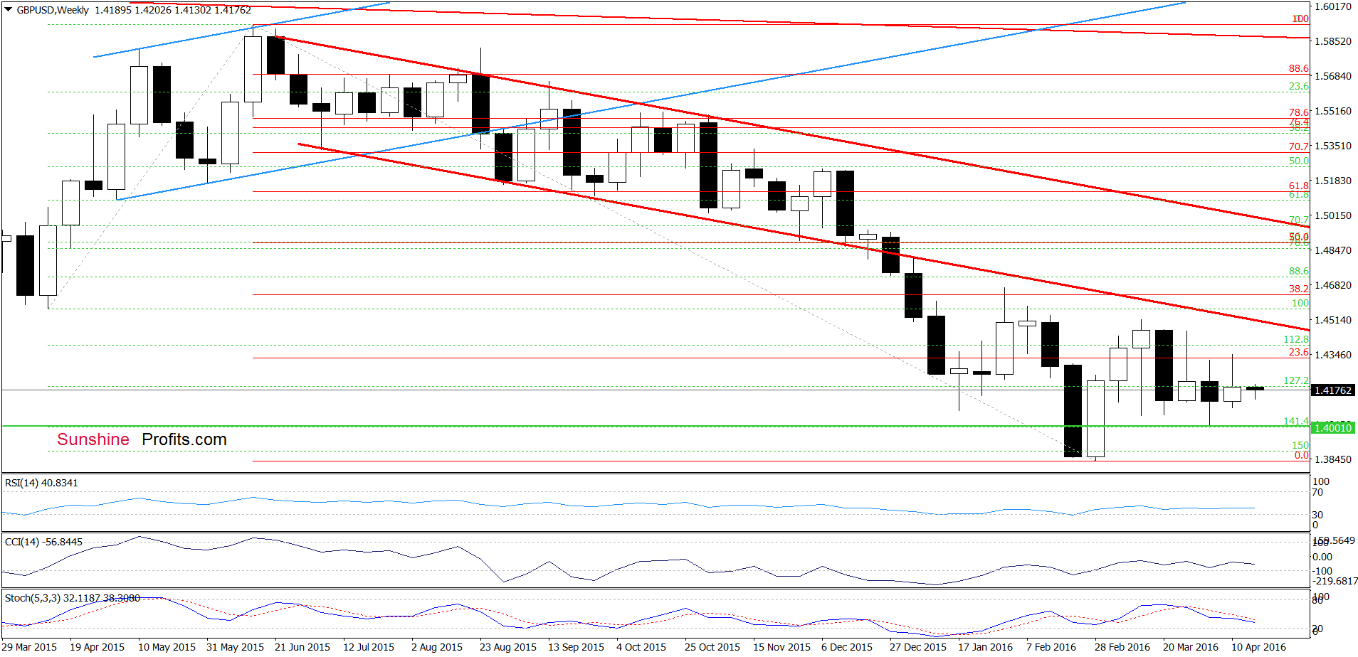 GBP/USD - the weekly chart