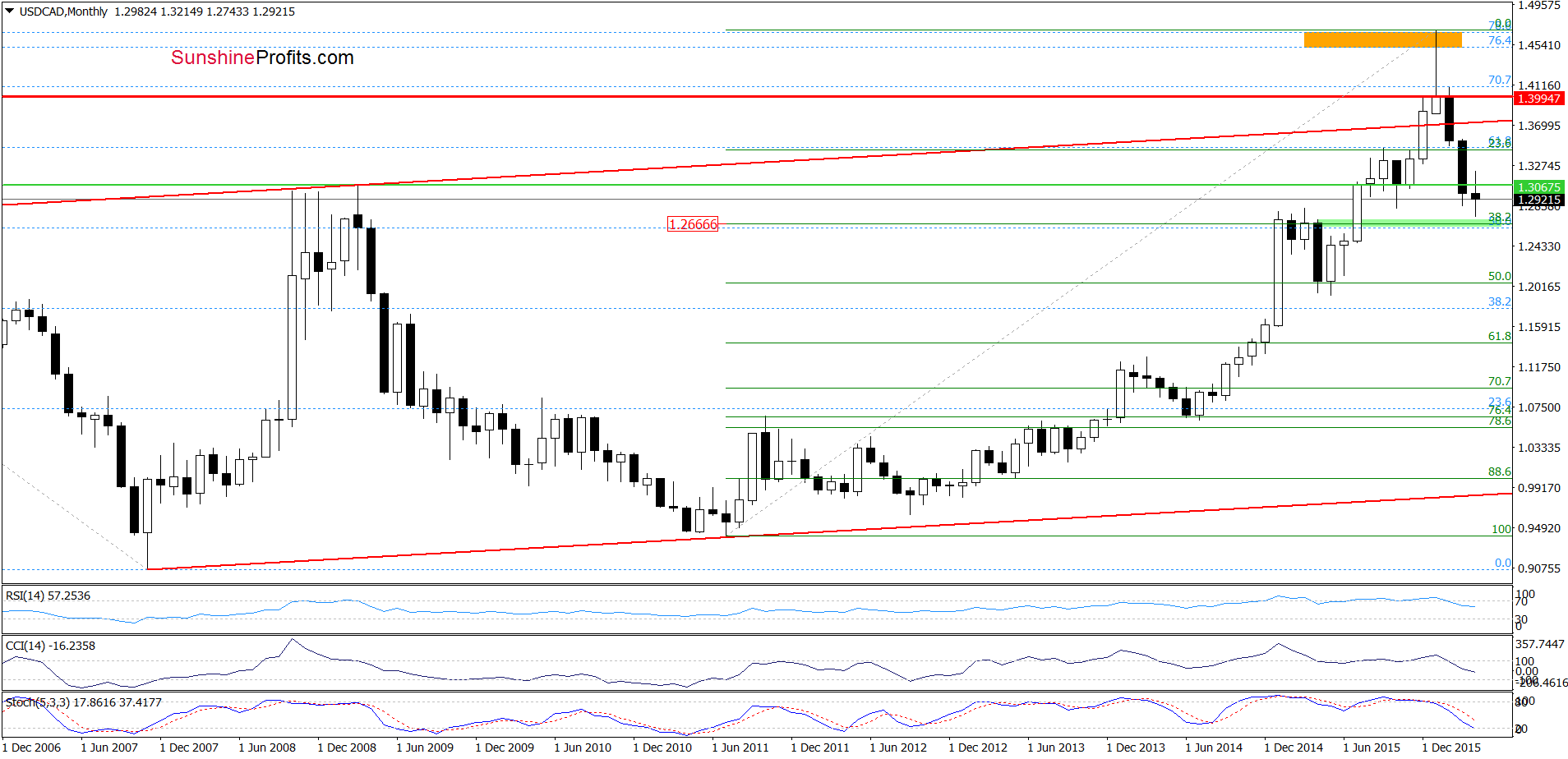 USD/CAD - the monthly chart