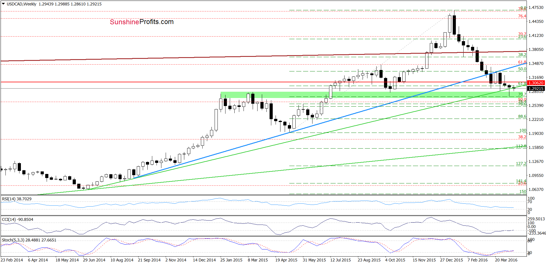 USD/CAD - the weekly chart