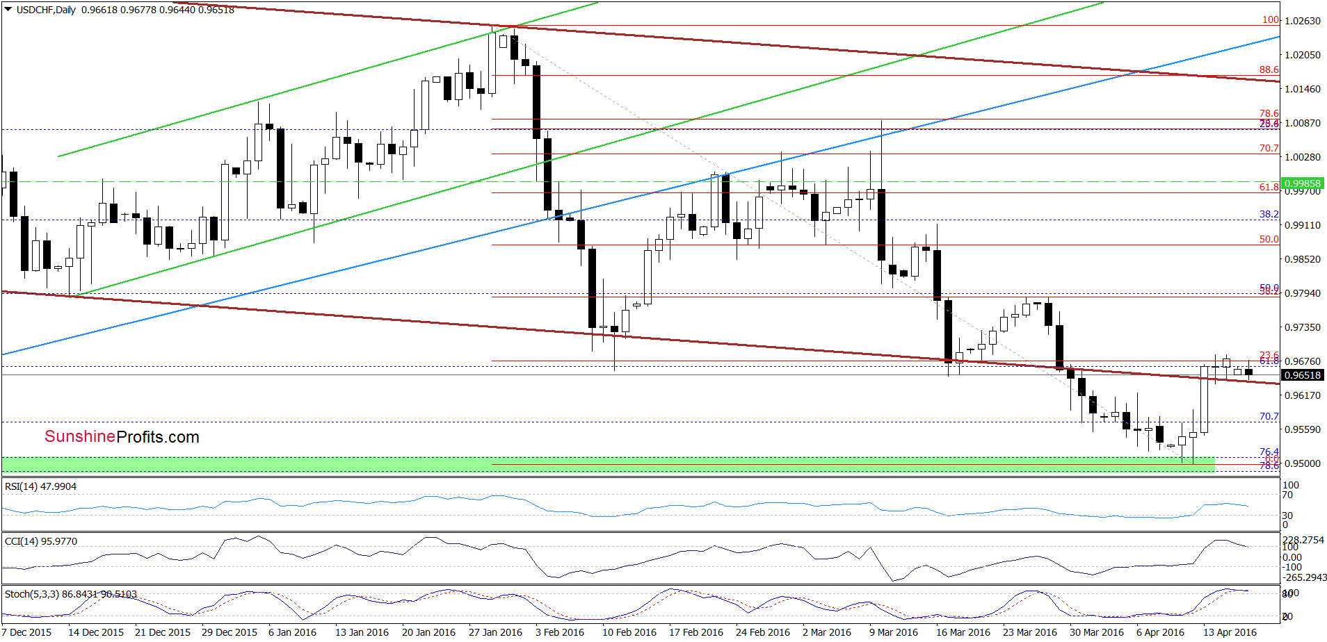 USD/CHF - the daily chart