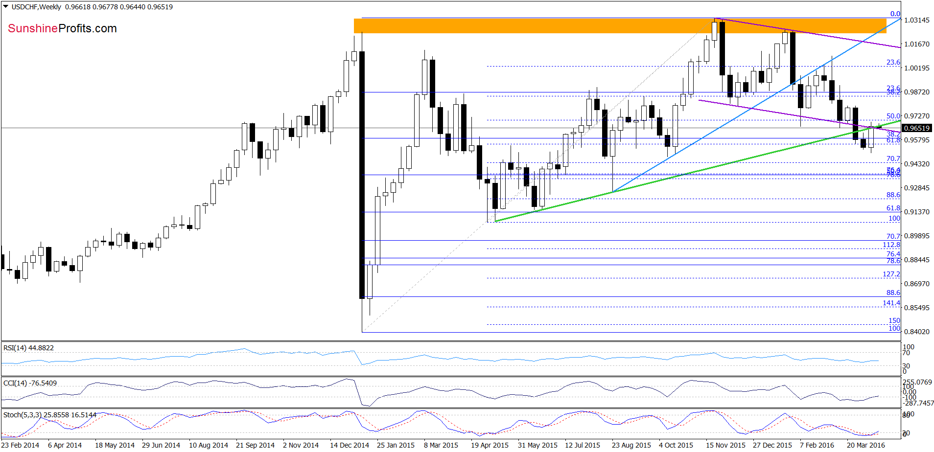 USD/CHF - the weekly chart