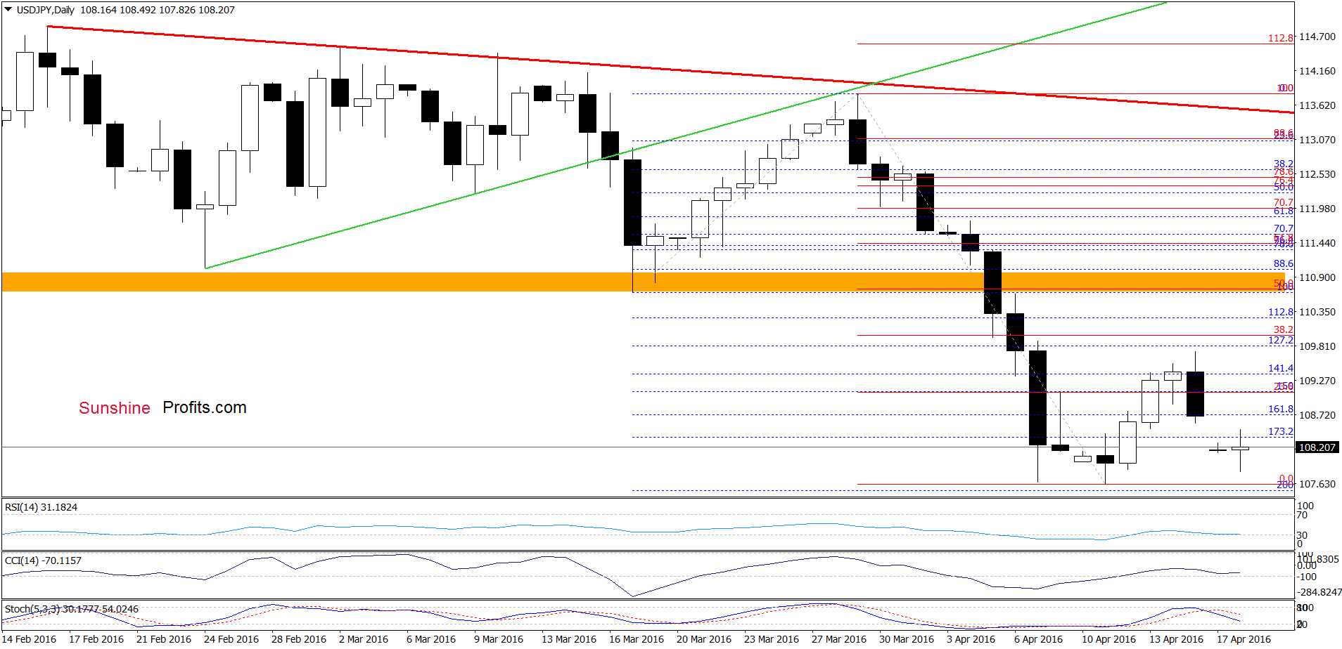 USD/JPY - the daily chart