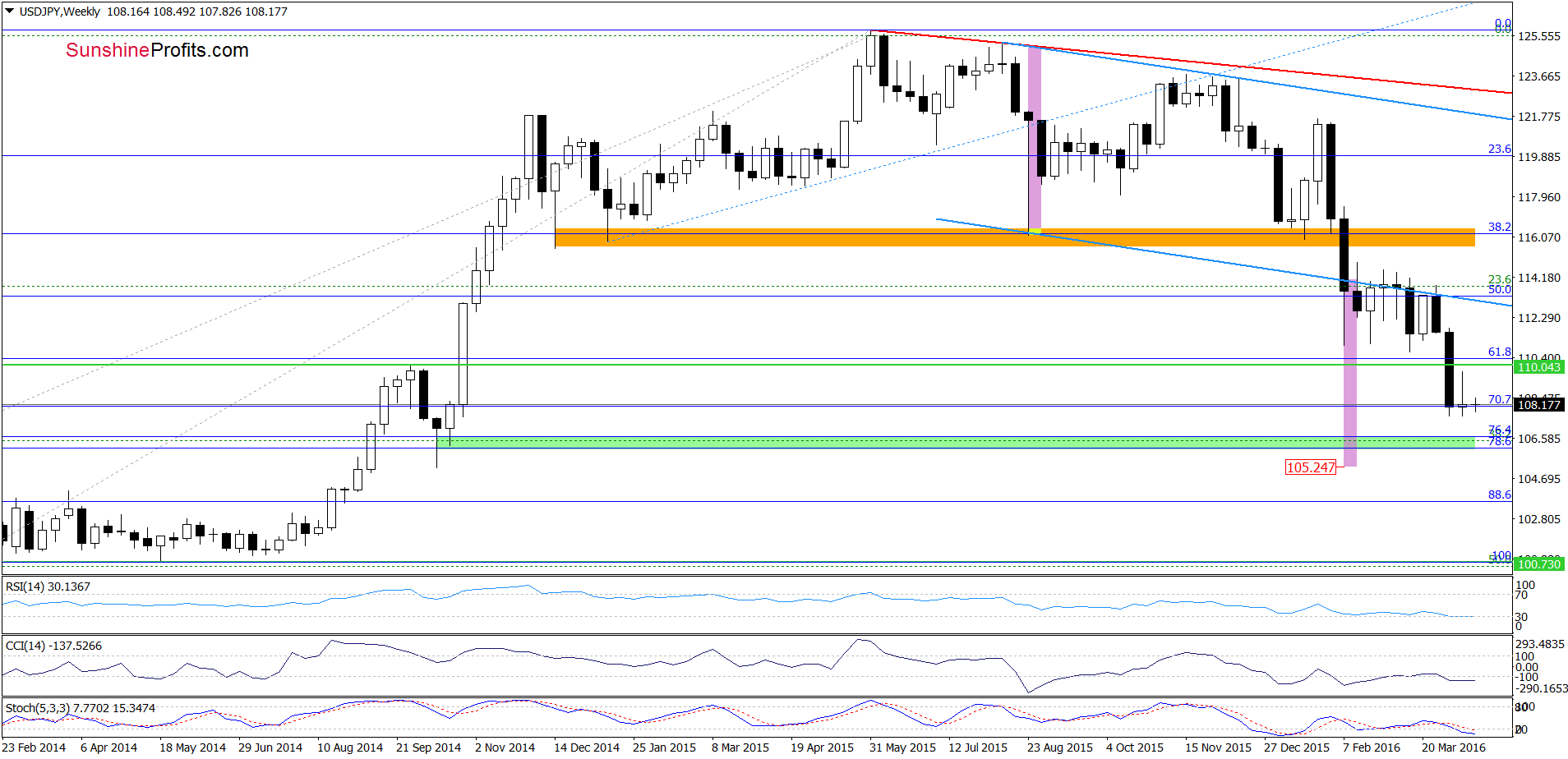 USD/JPY - the weekly chart