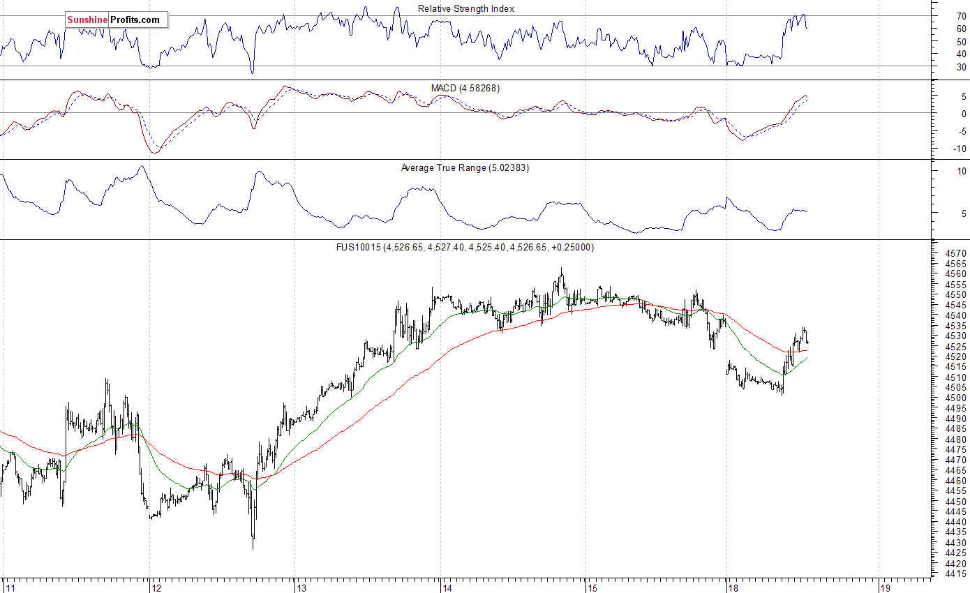 Nasdaq100 futures contract - Nasdaq 100 index chart - NDX