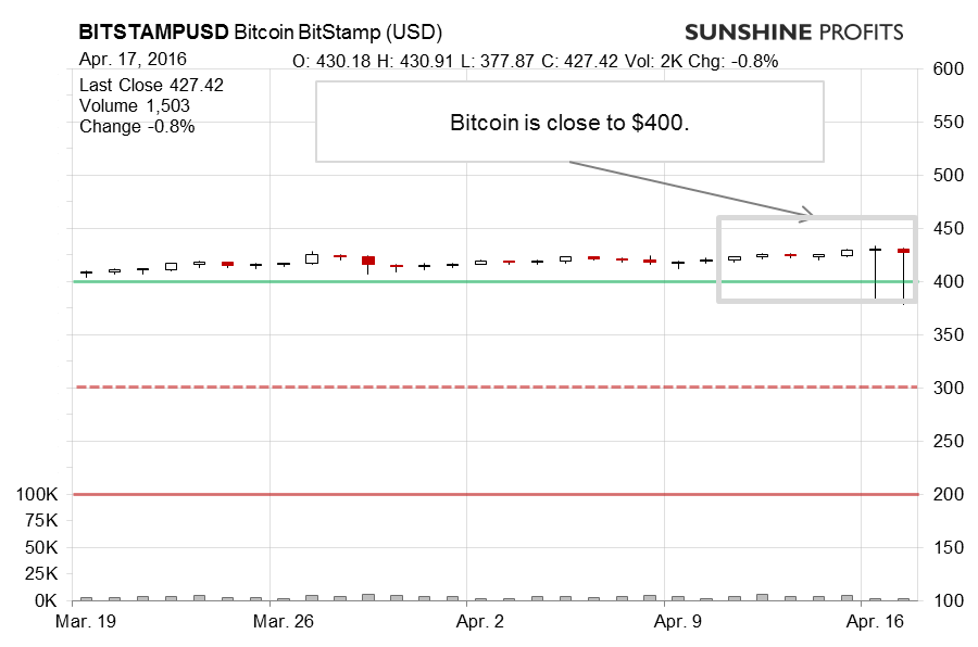 Bitcoin chart BitStamp