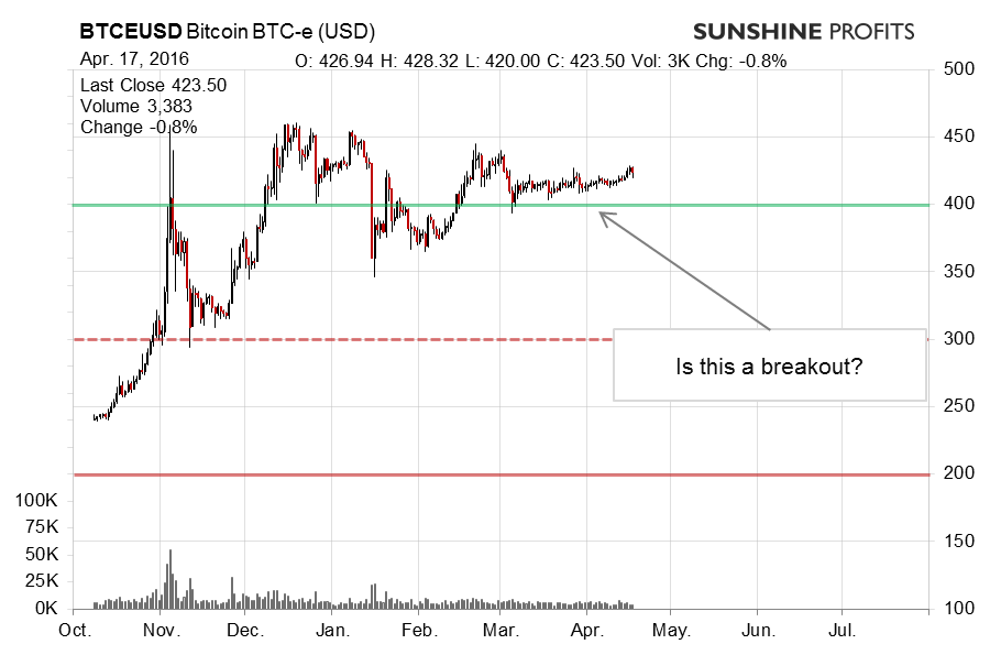 Bitcoin chart BTC-e