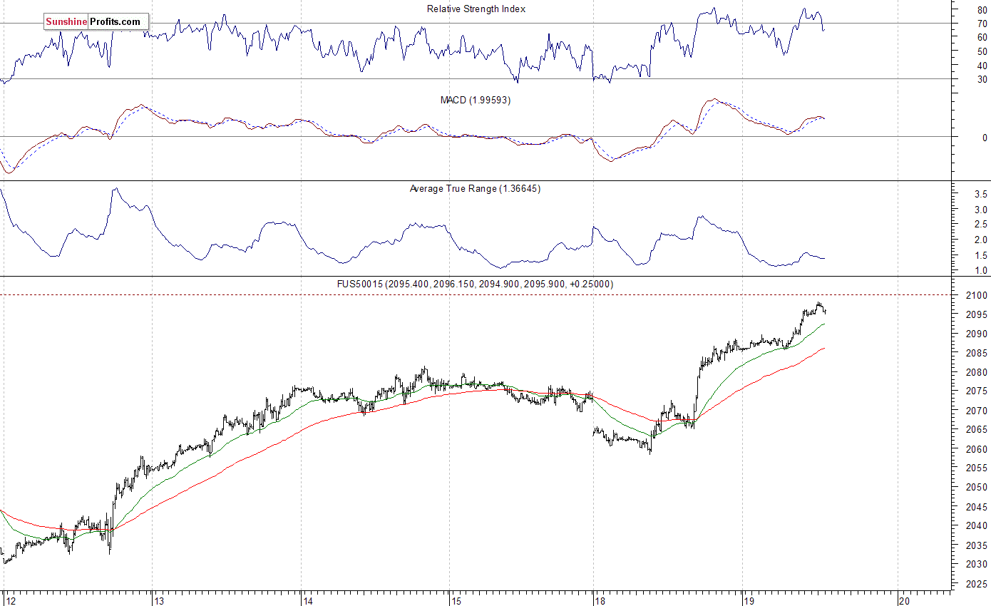 S&P 500 futures contract - S&P 500 index chart - SPX