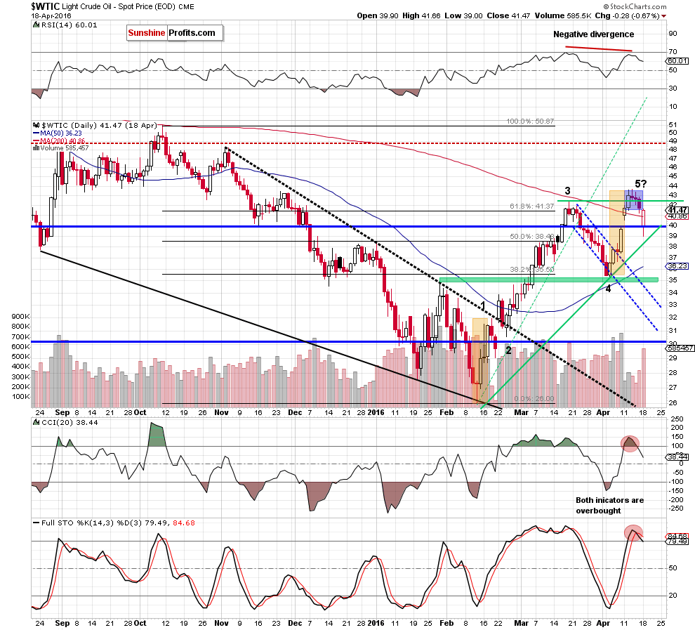 WTIC - the daily chart