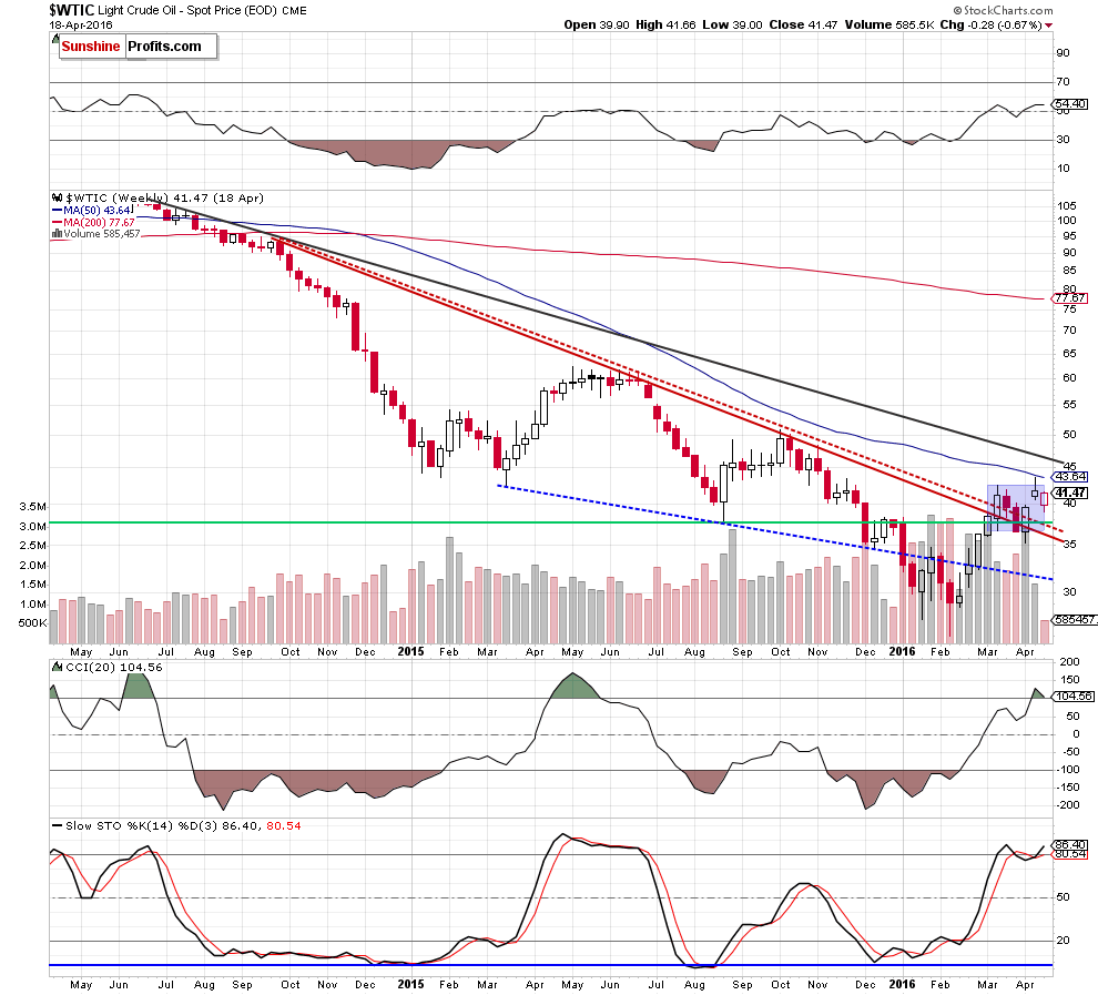 WTIC - the weekly chart