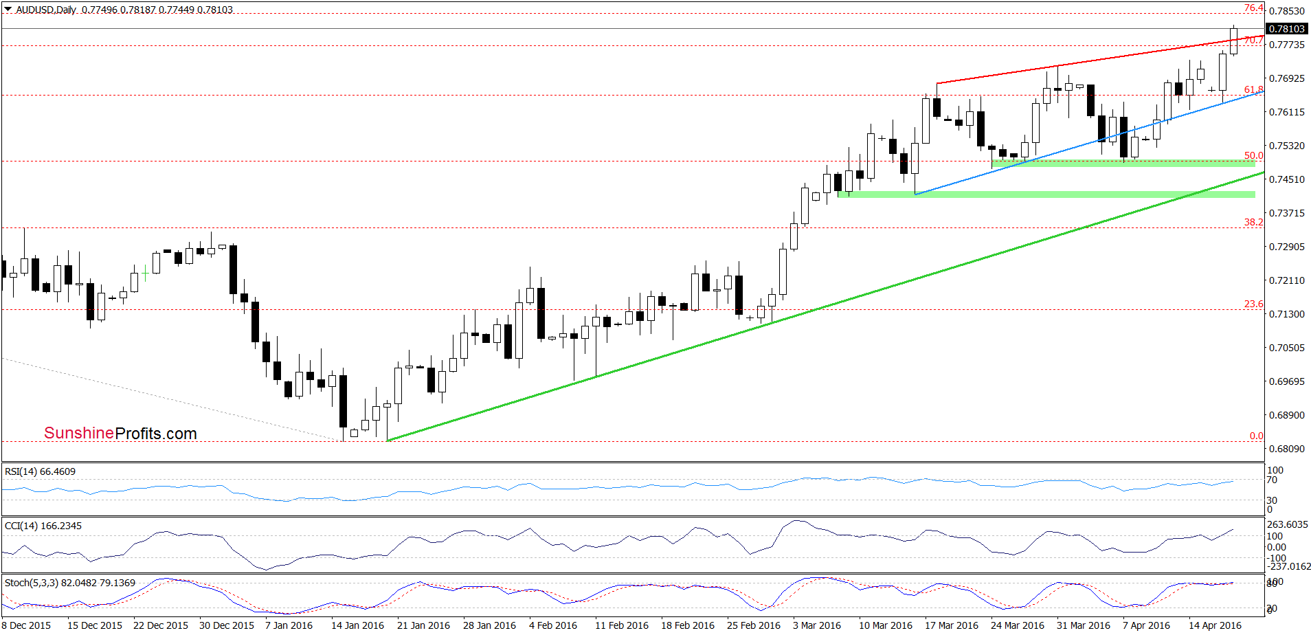 AUD/USD - the daily chart