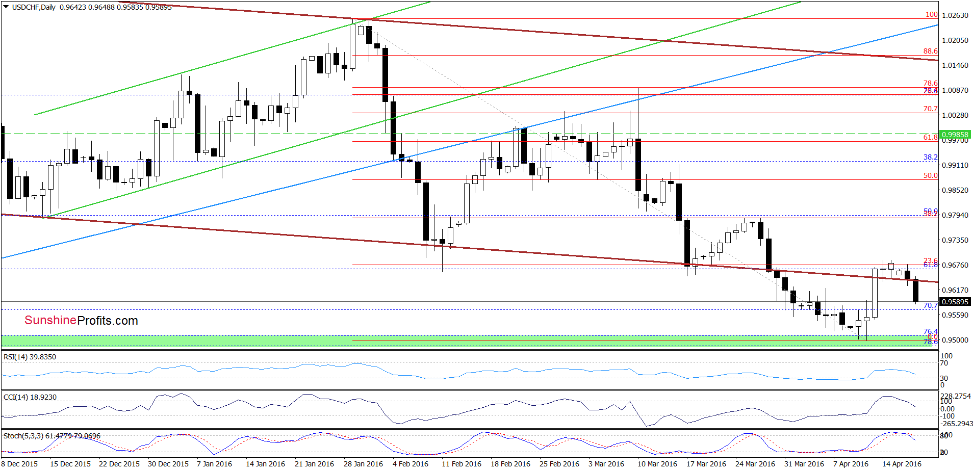 USD/CHF - the daily chart