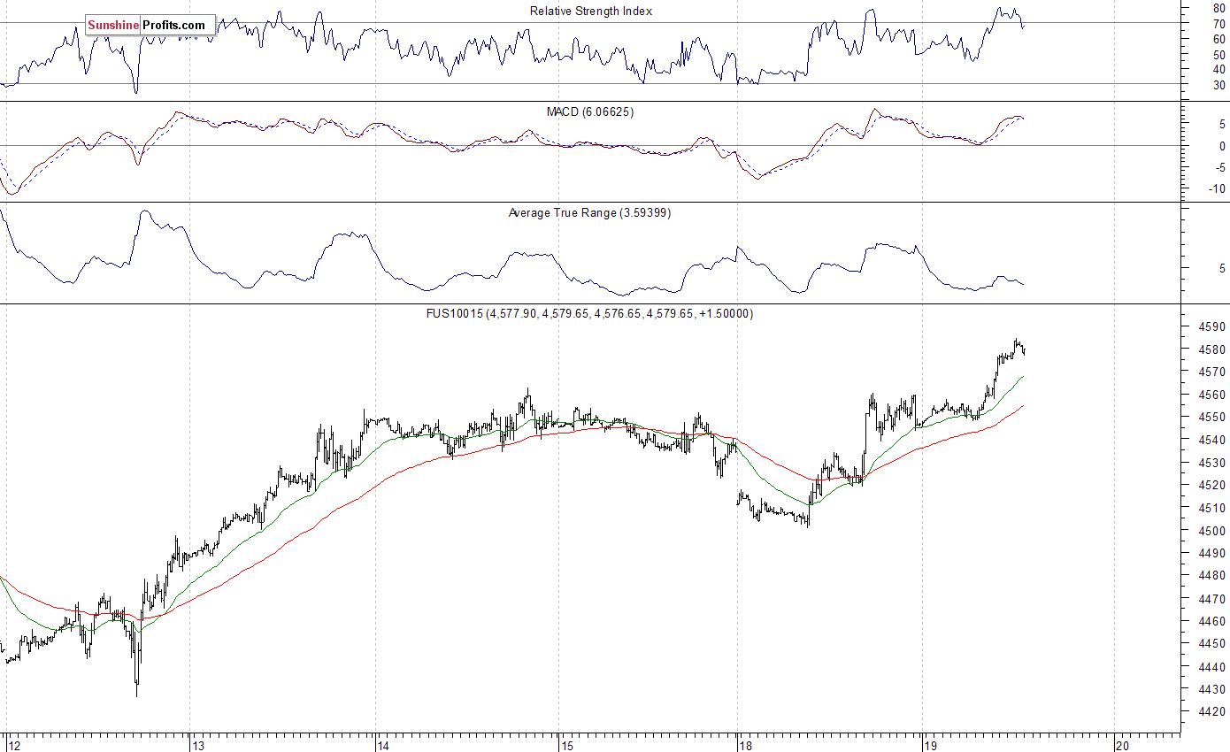 Nasdaq100 futures contract - Nasdaq 100 index chart - NDX