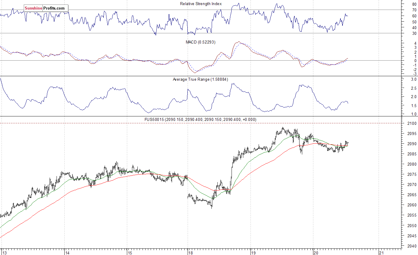 S&P 500 futures contract - S&P 500 index chart - SPX