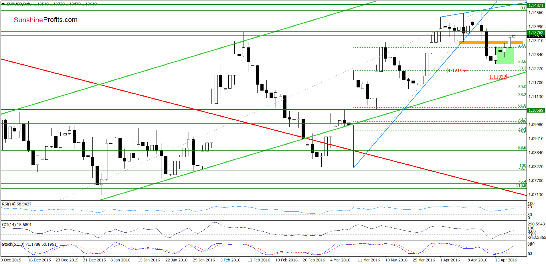 EUR/USD - the daily chart