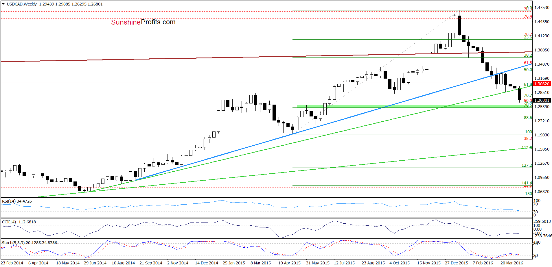 USD/CAD - the weekly chart