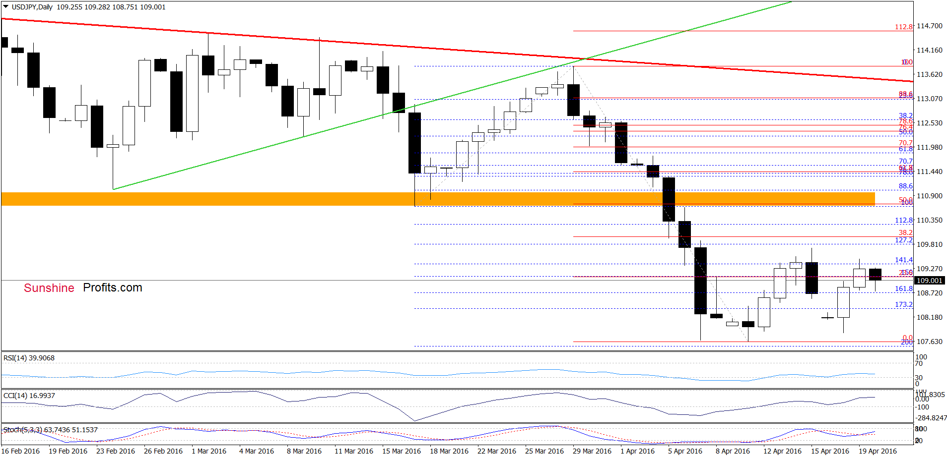 USD/JPY - the daily chart