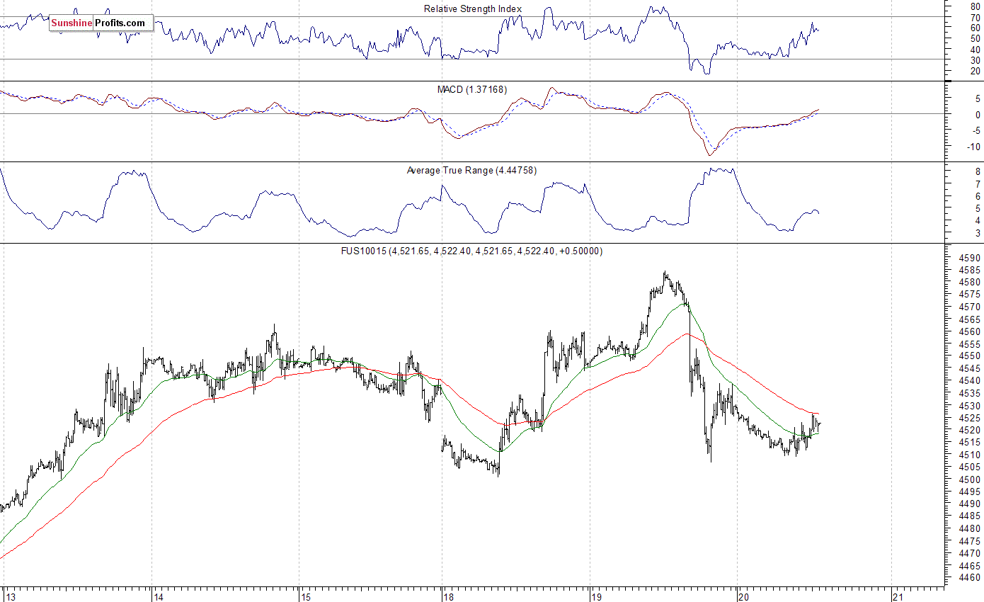 Nasdaq100 futures contract - Nasdaq 100 index chart - NDX