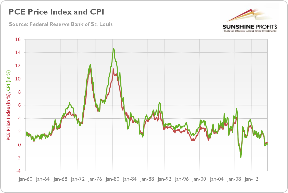 Silver Price Index Chart