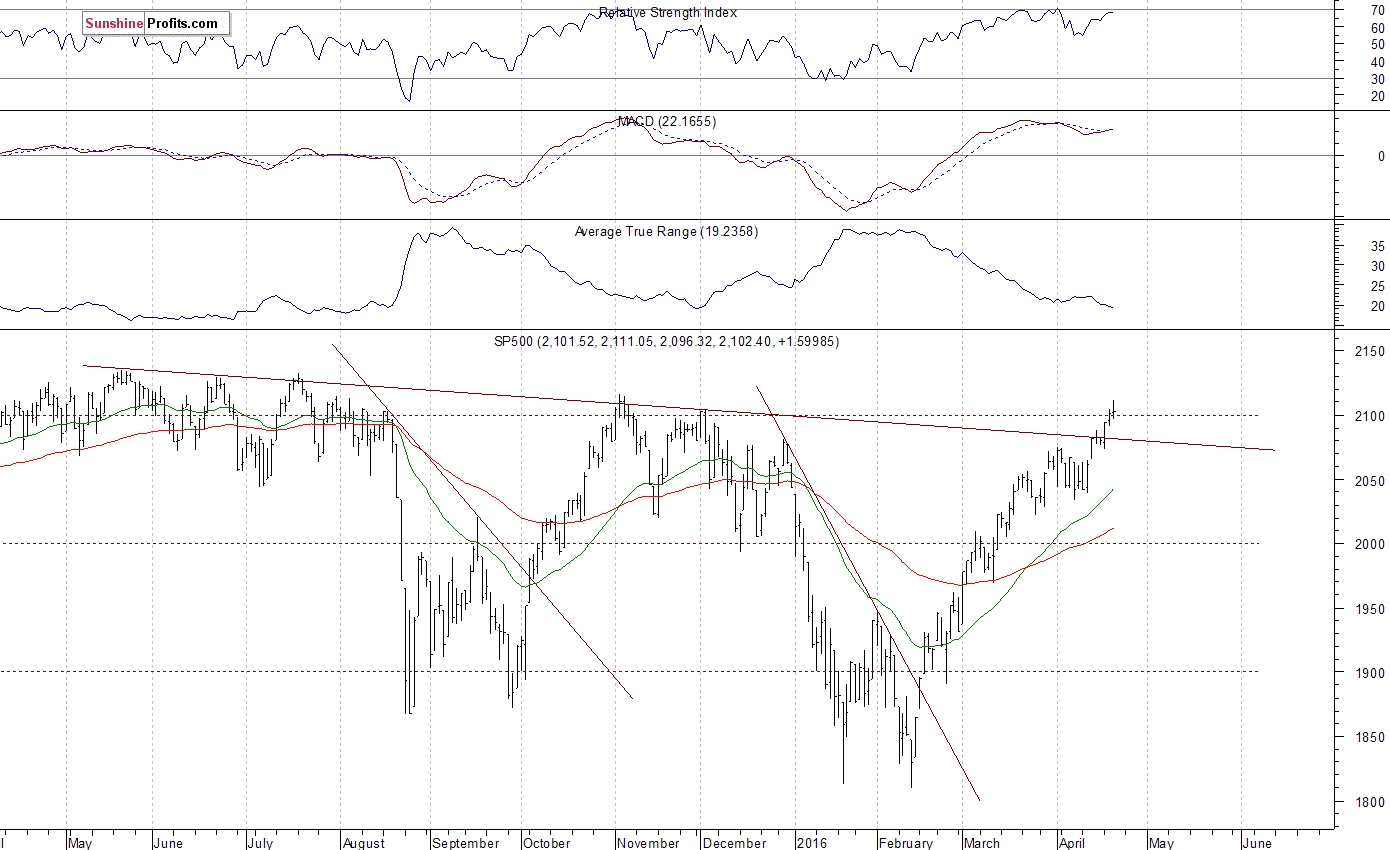 Daily S&P 500 index chart - SPX, Large Cap Index