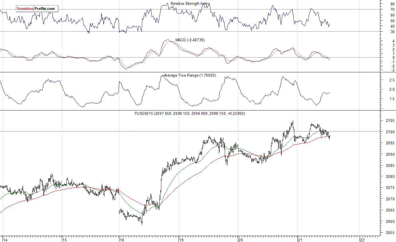 S&P 500 futures contract - S&P 500 index chart - SPX