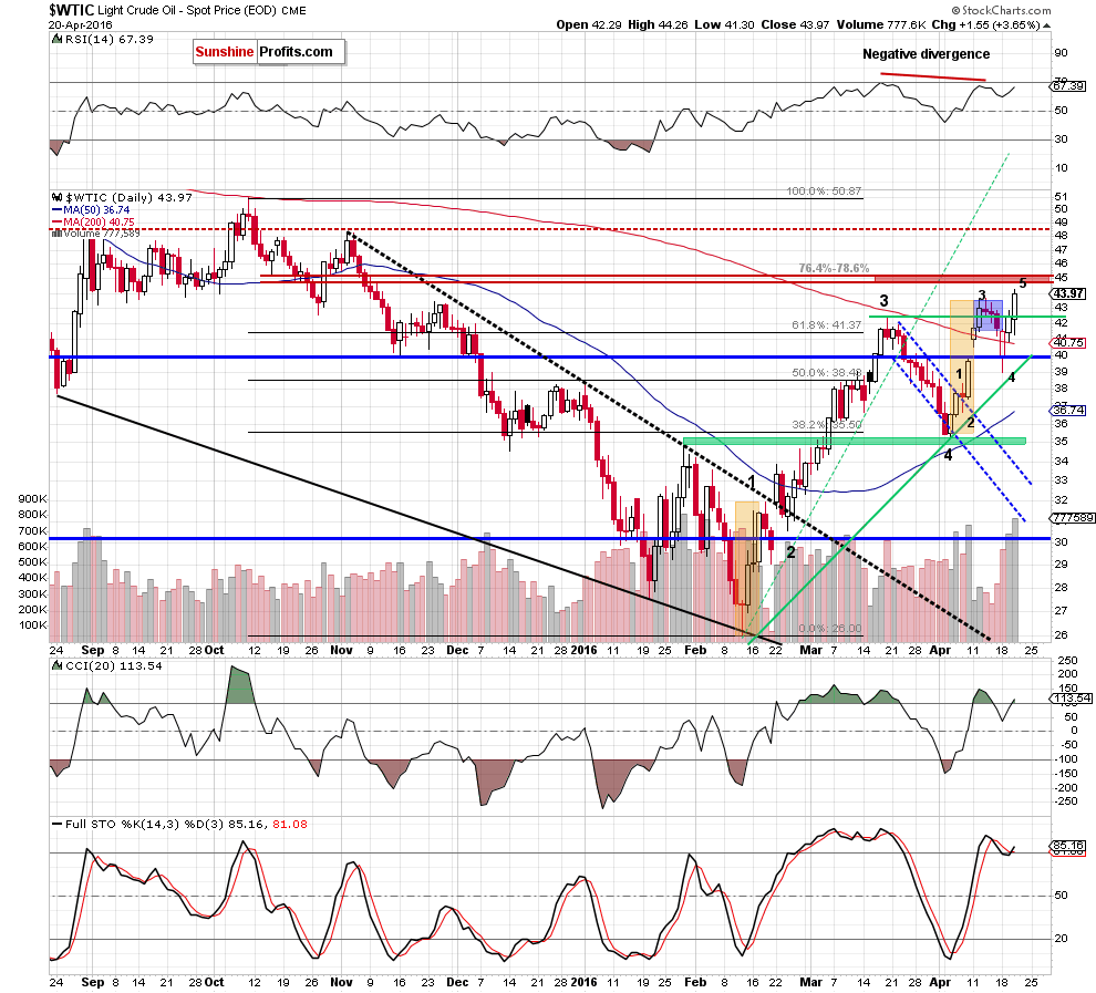 WTIC - the daily chart