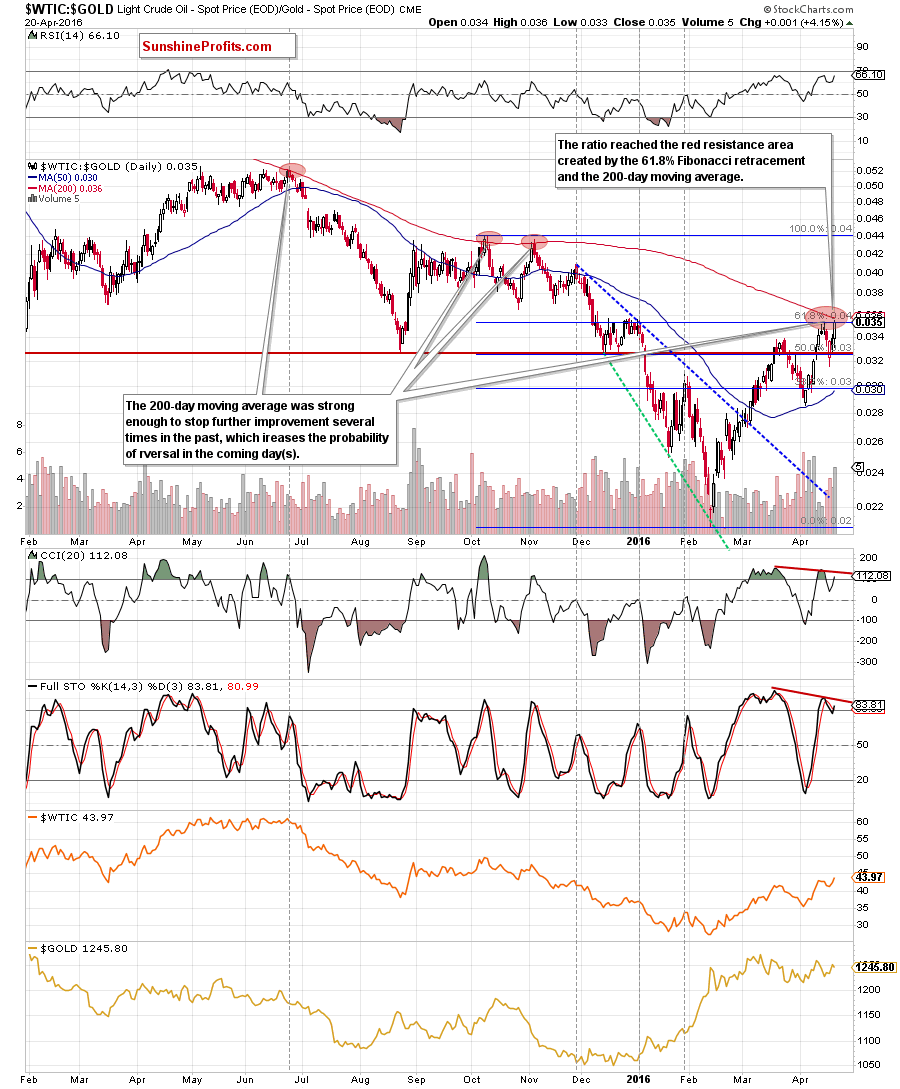 the oil-to-gold ratio - the daily chart