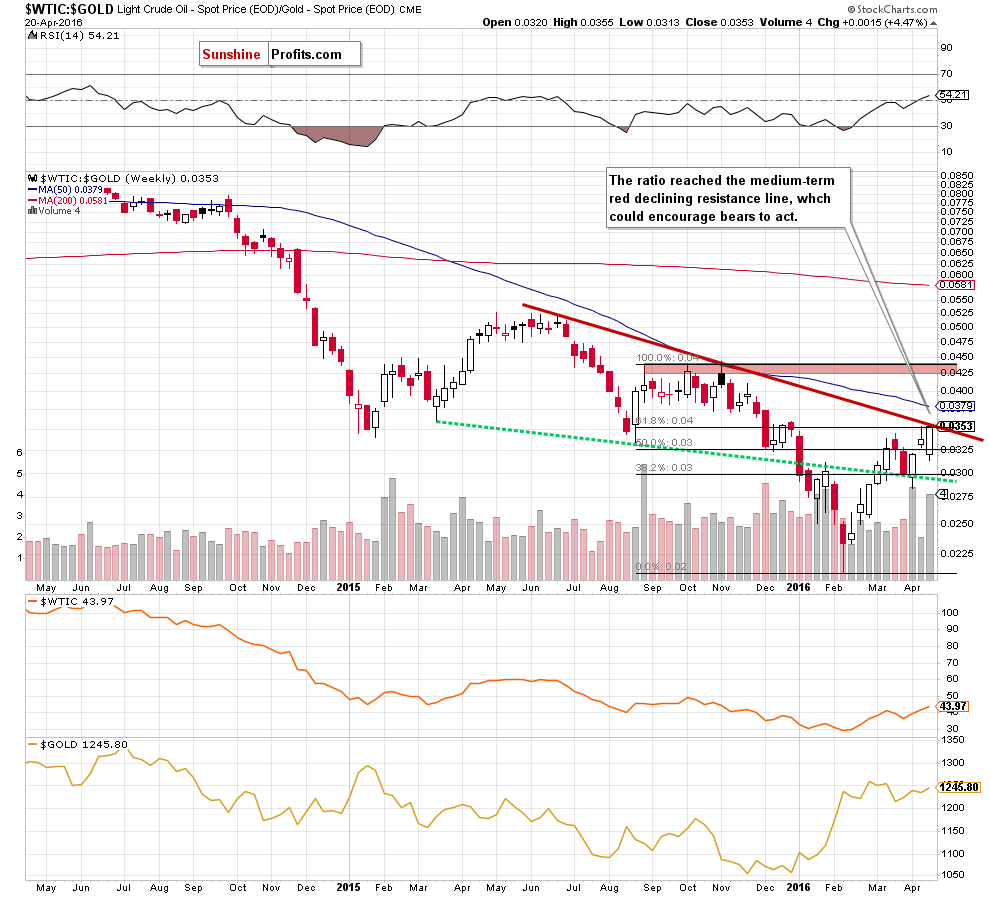 the oil-to-gold ratio - the weekly chart