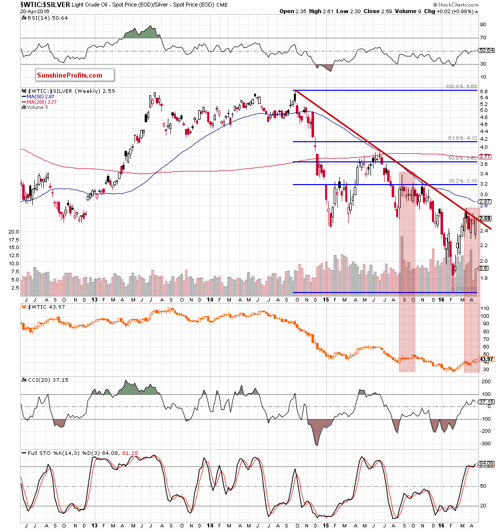 the oil-to-silver ratio - weekly chart