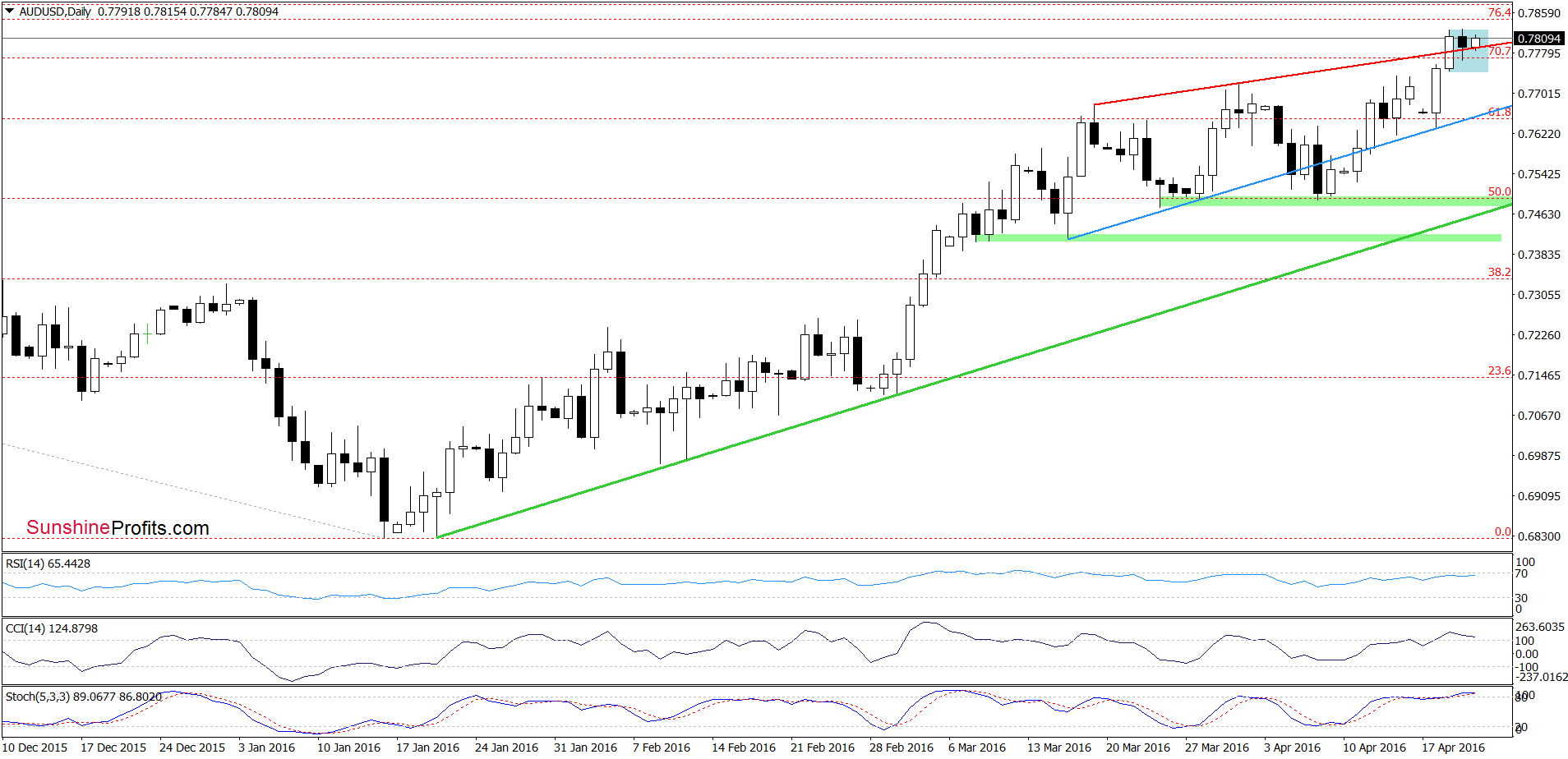 AUD/USD - the daily chart