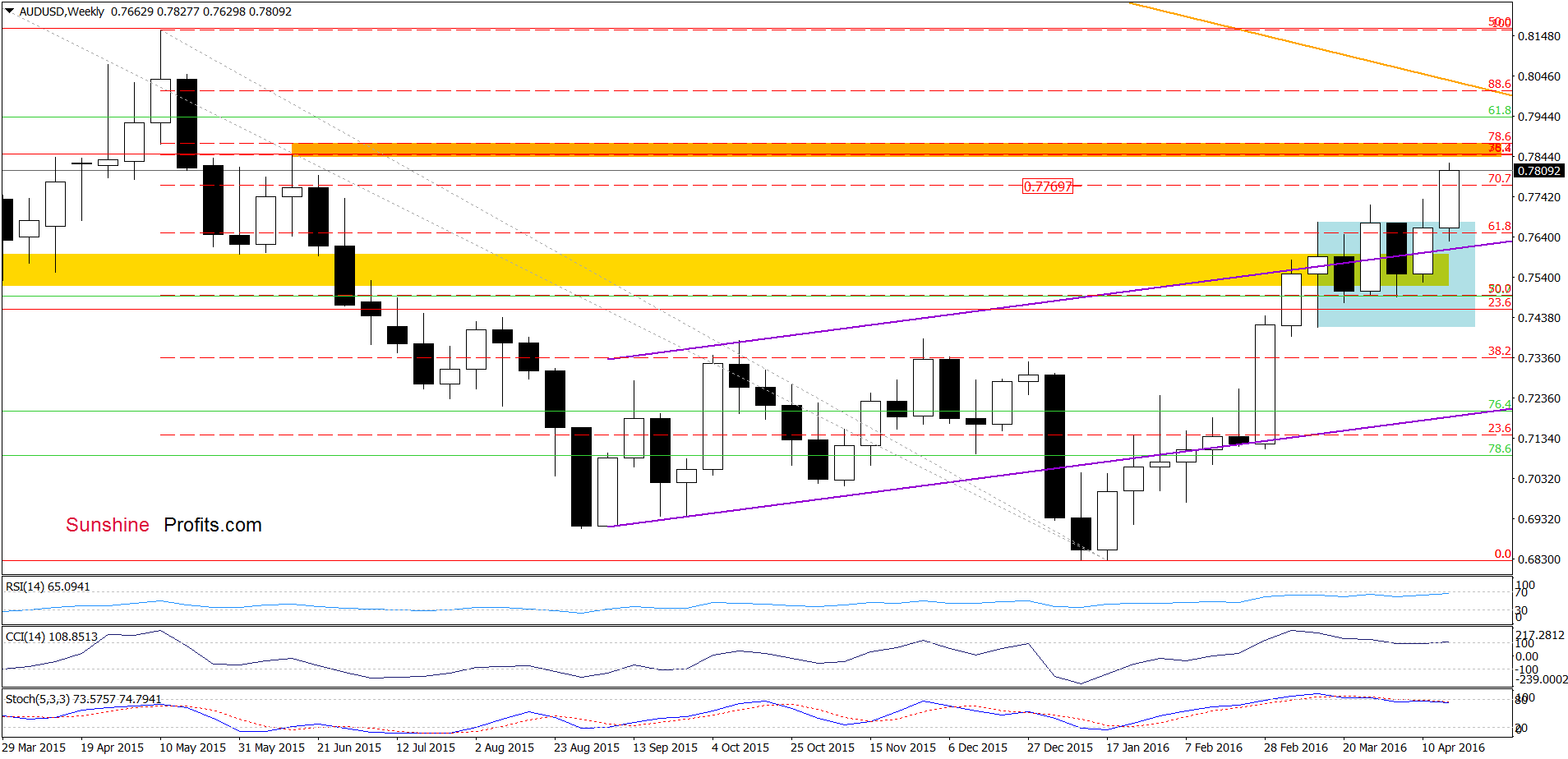 AUD/USD - the weekly chart