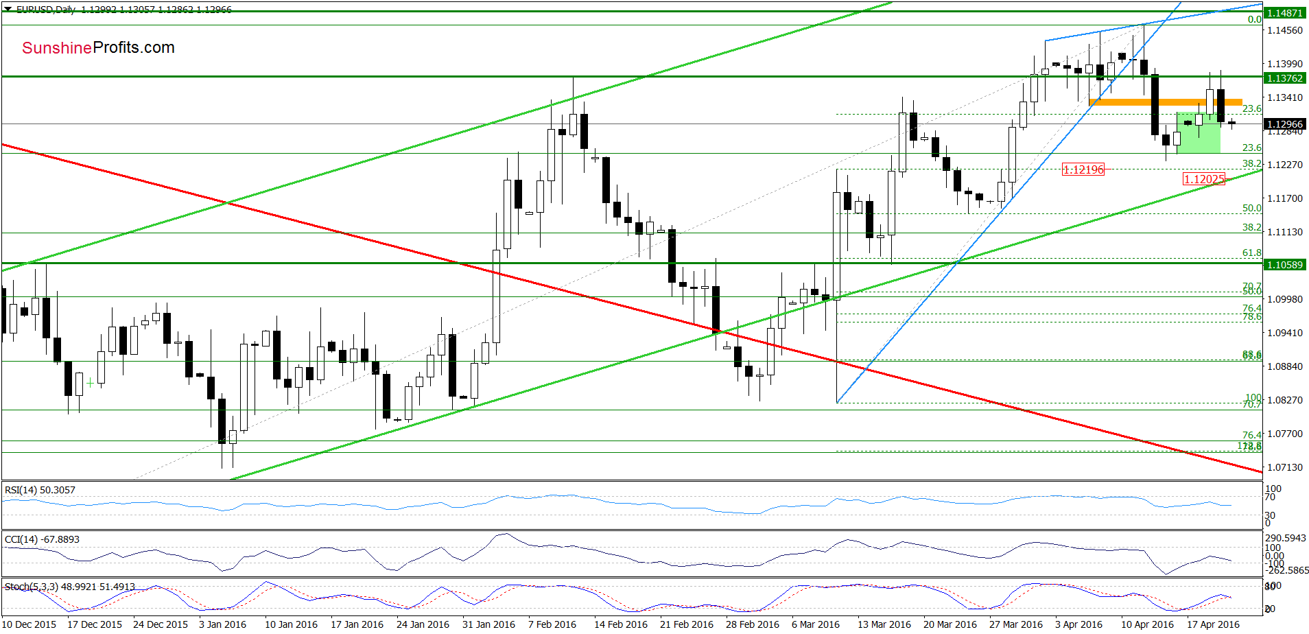 EUR/USD - the daily chart