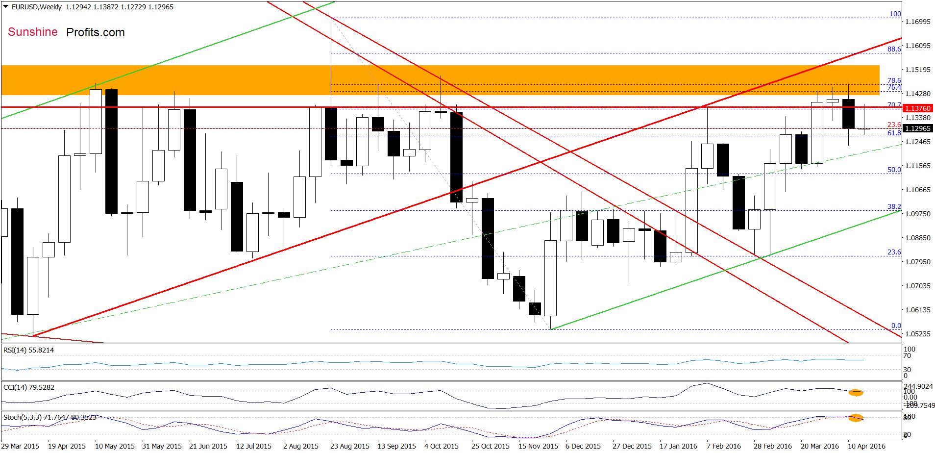 EUR/USD - the weekly chart