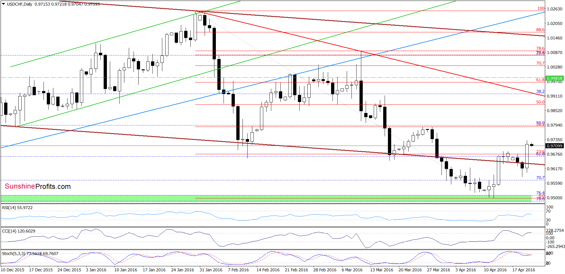 USD/CHF - the daily chart