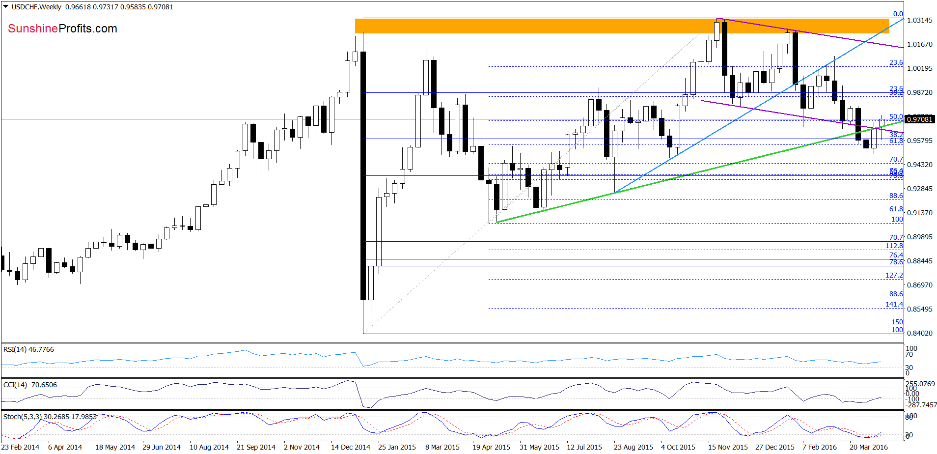 USD/CHF - the weekly chart