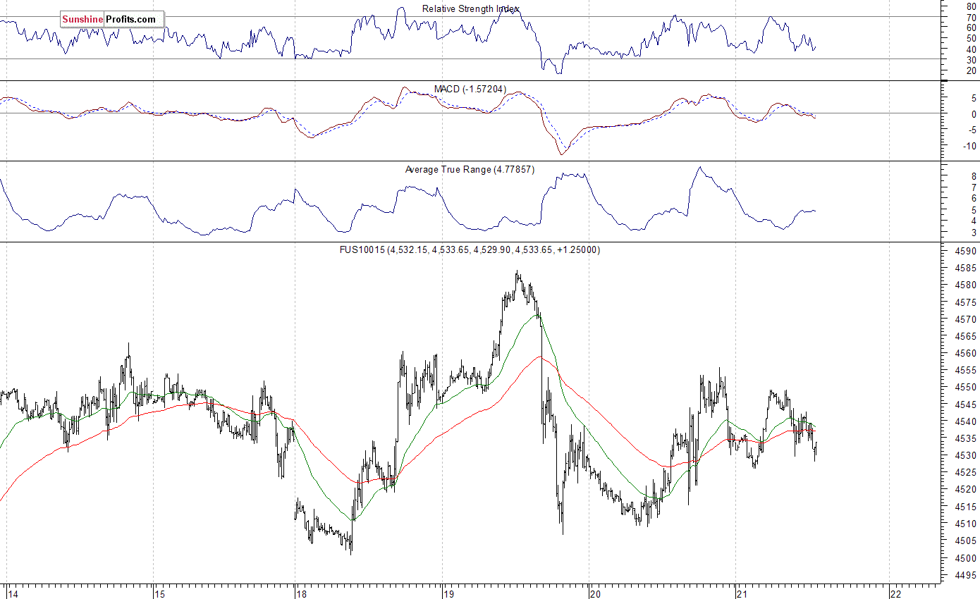 Nasdaq100 futures contract - Nasdaq 100 index chart - NDX