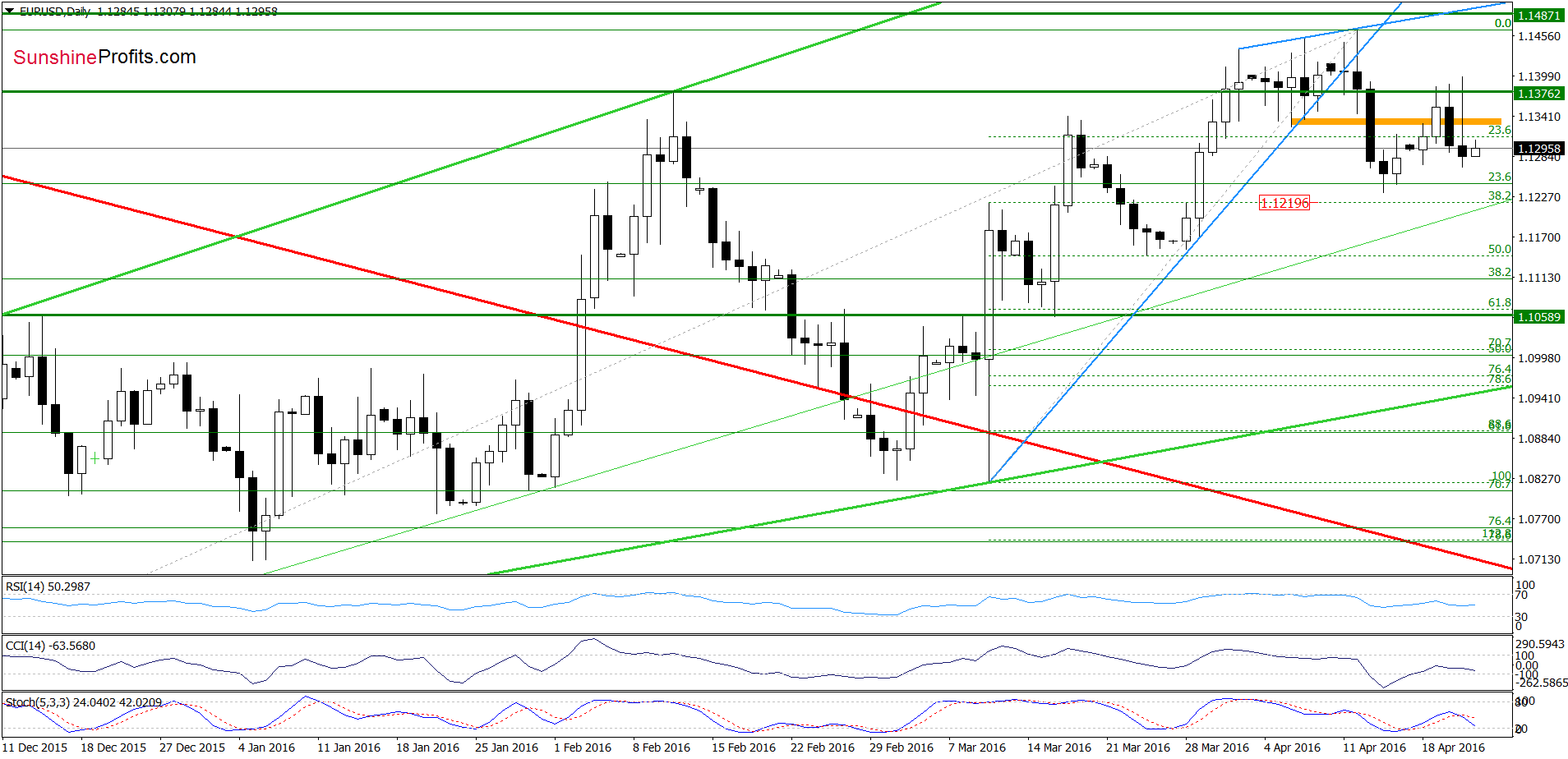 EUR/USD daily chart