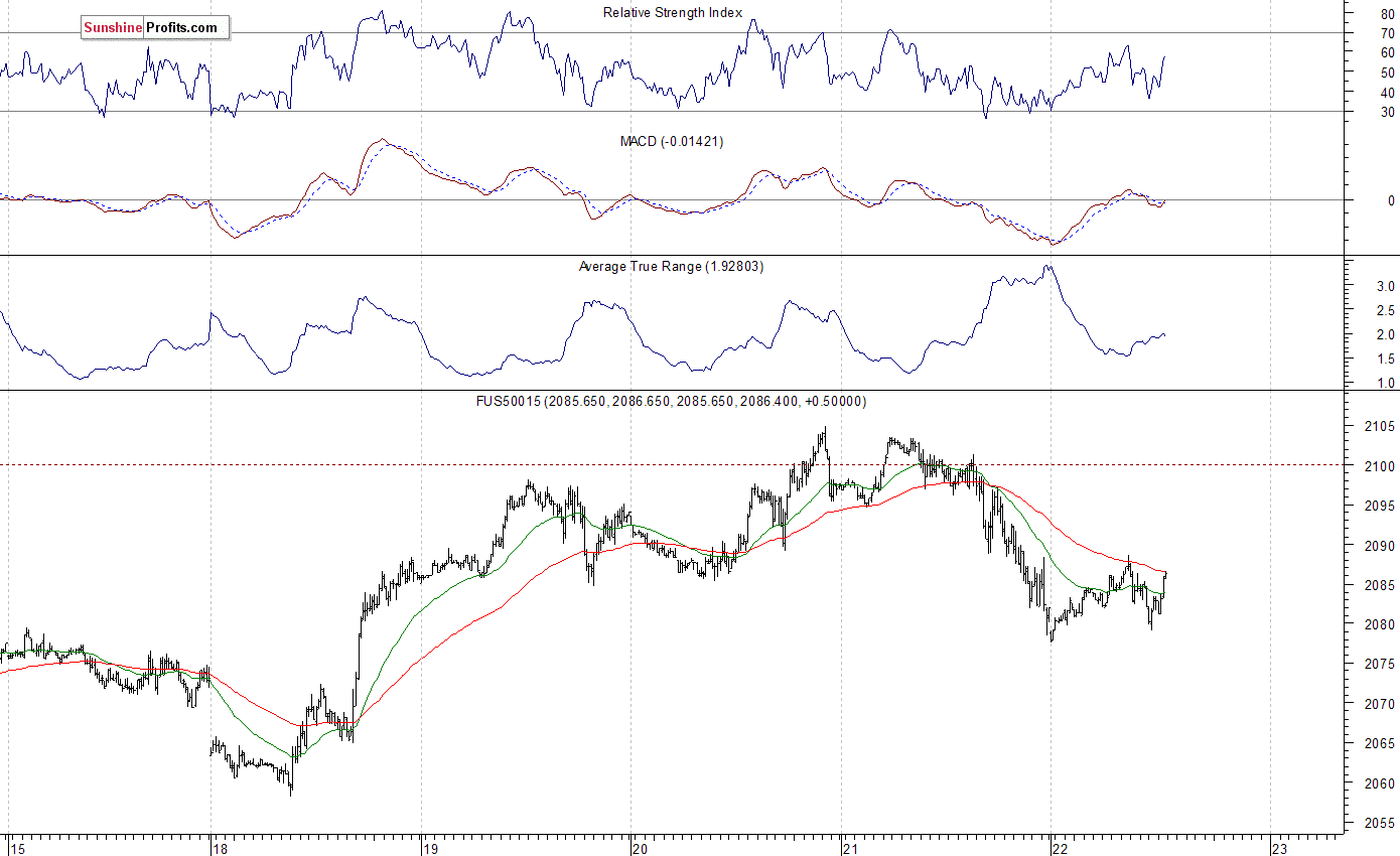 S&P 500 futures contract - S&P 500 index chart - SPX