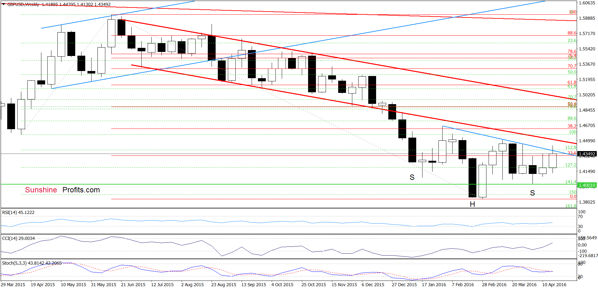GBP/USD weekly chart