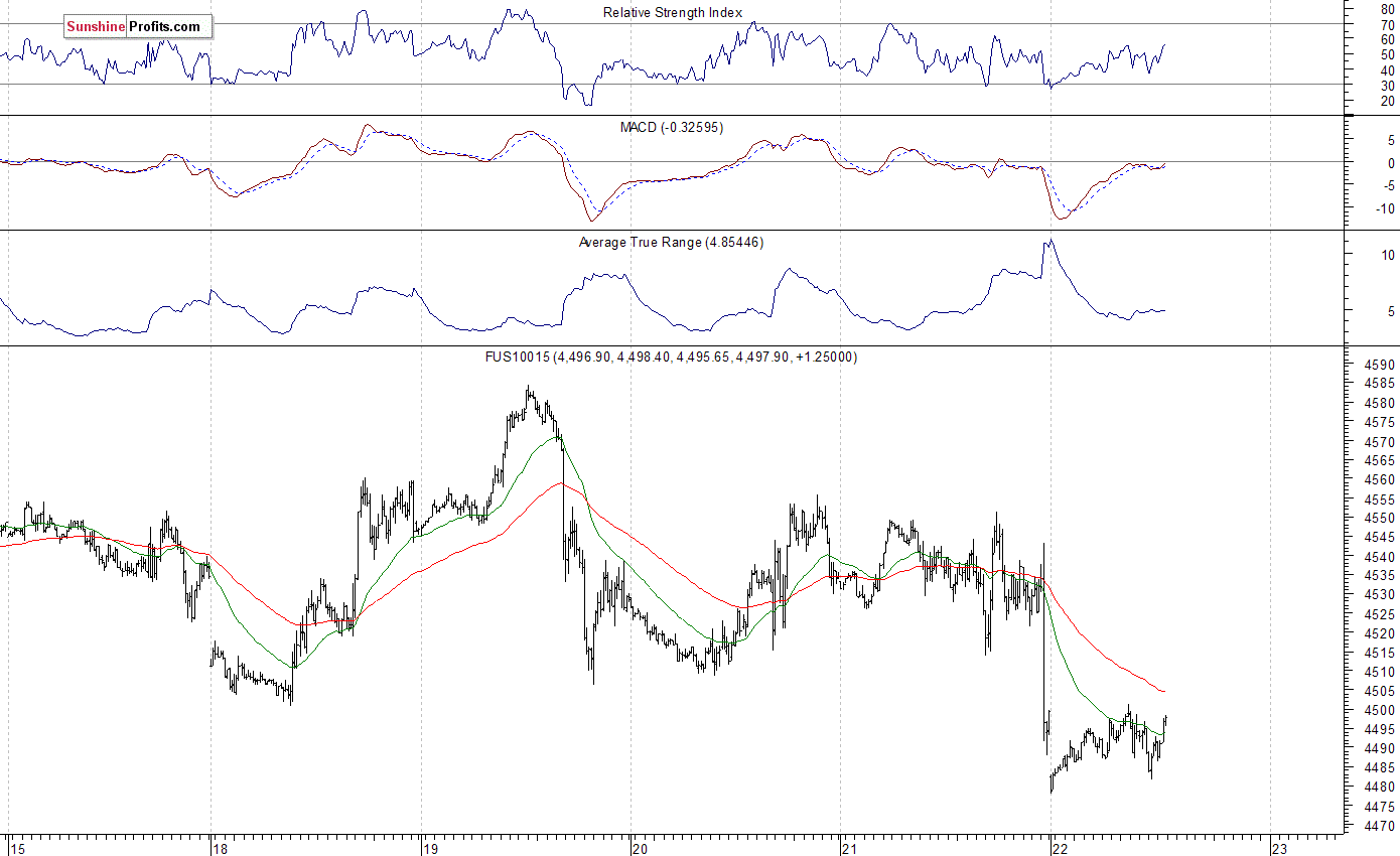 Nasdaq100 futures contract - Nasdaq 100 index chart - NDX