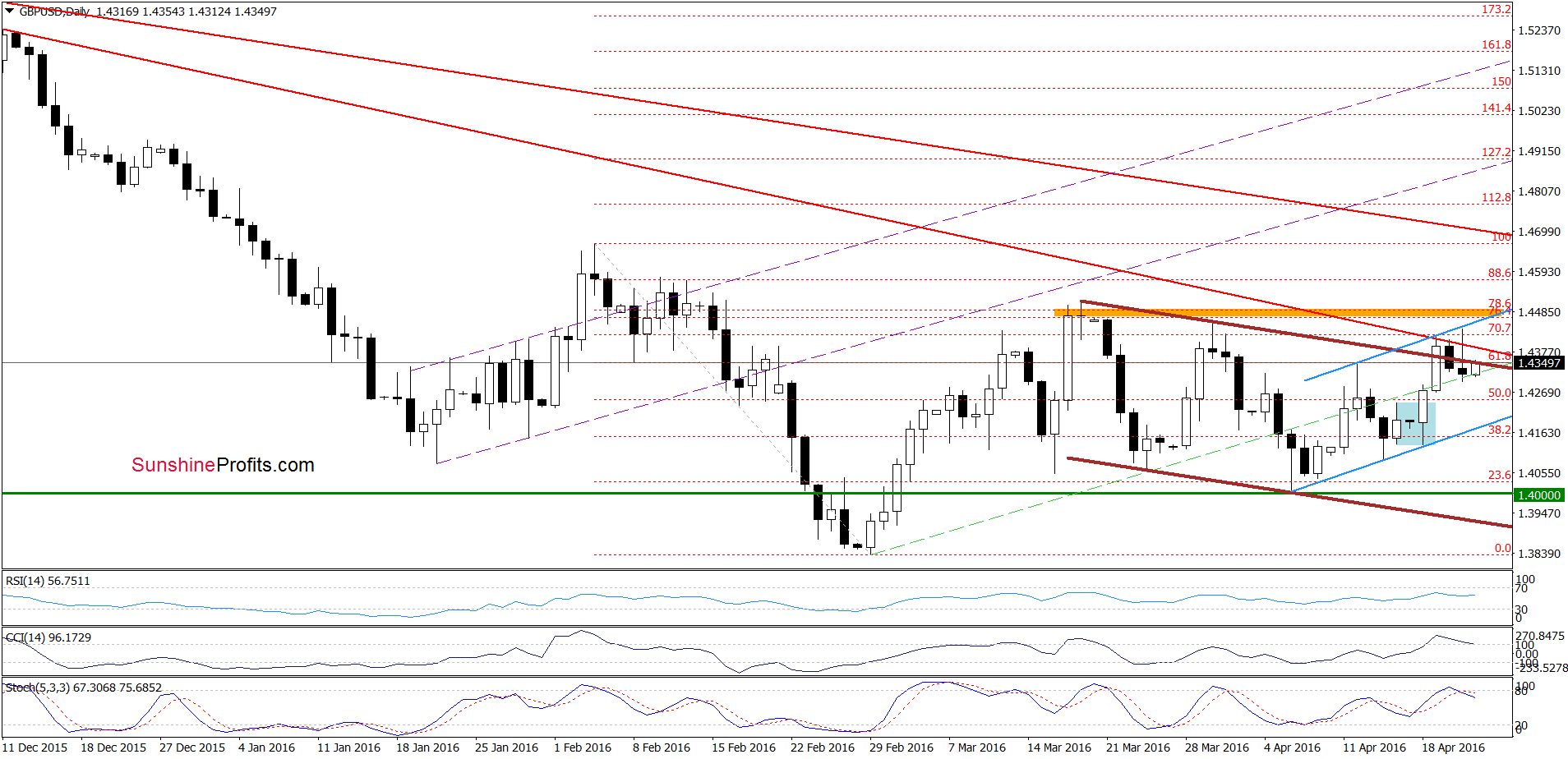 GBP/USD daily chart