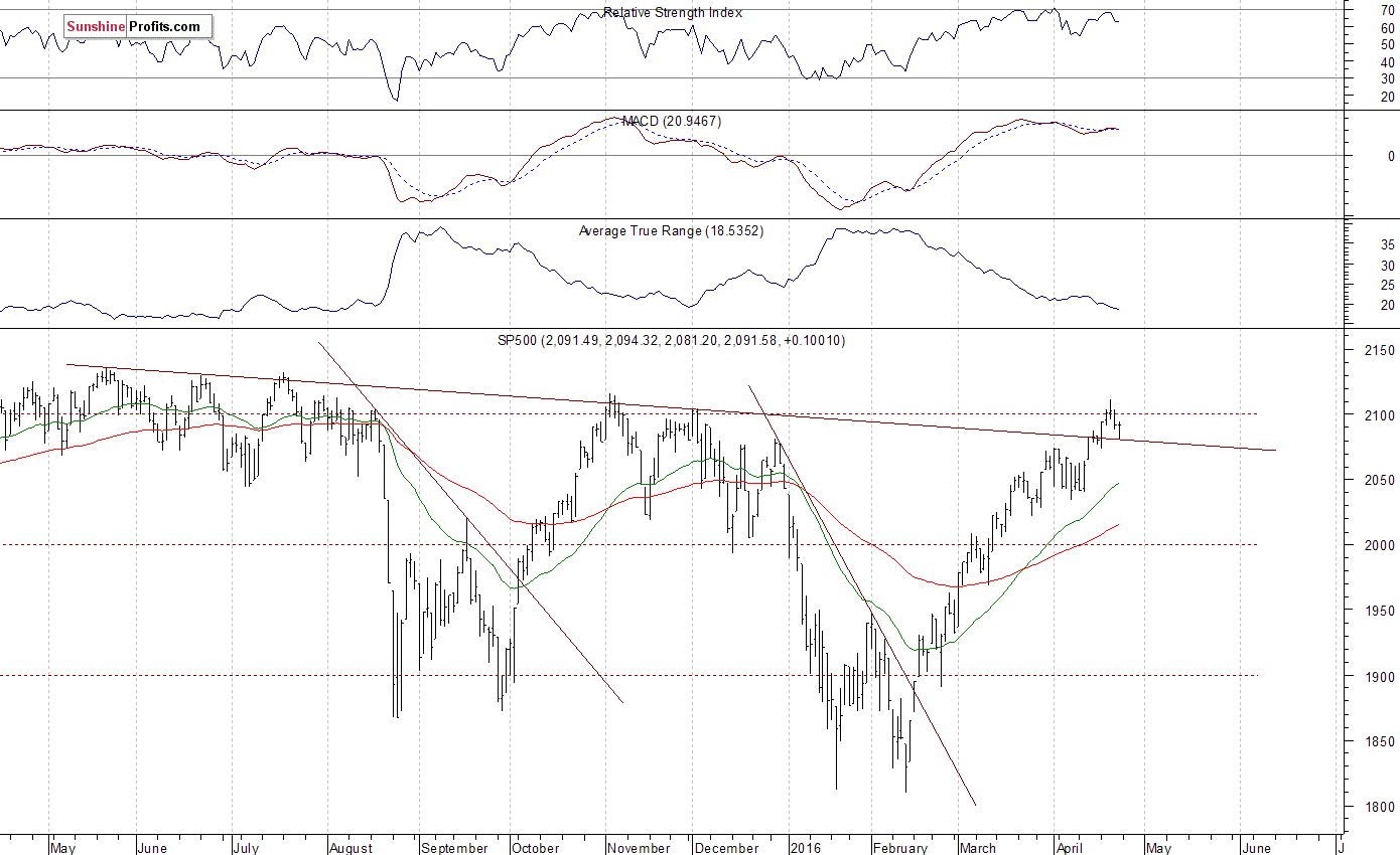 Daily S&P 500 index chart - SPX, Large Cap Index