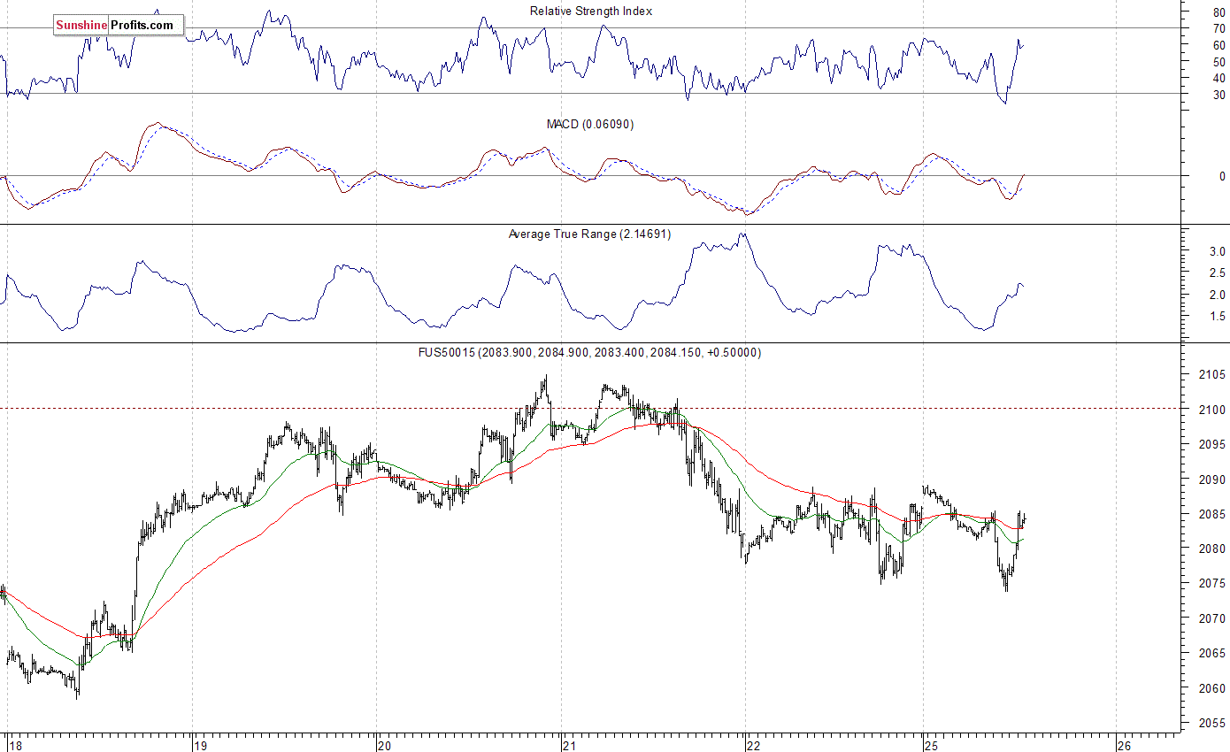 S&P 500 futures contract - S&P 500 index chart - SPX