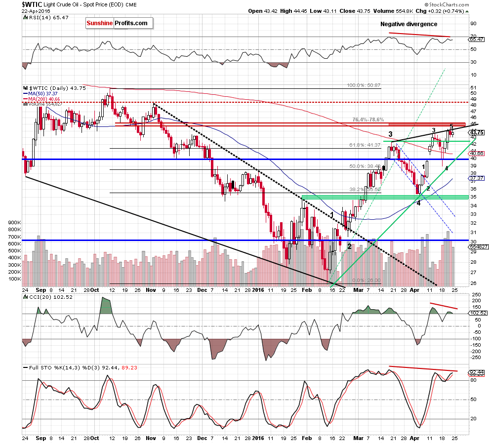 WTIC - the daily chart