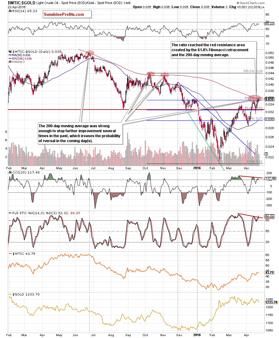 the oil-to-gold ratio - the daily chart