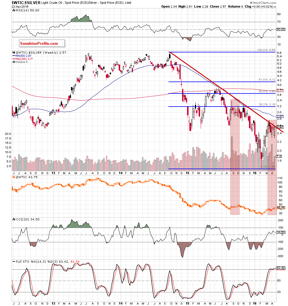 the oil-to-silver ratio - weekly chart