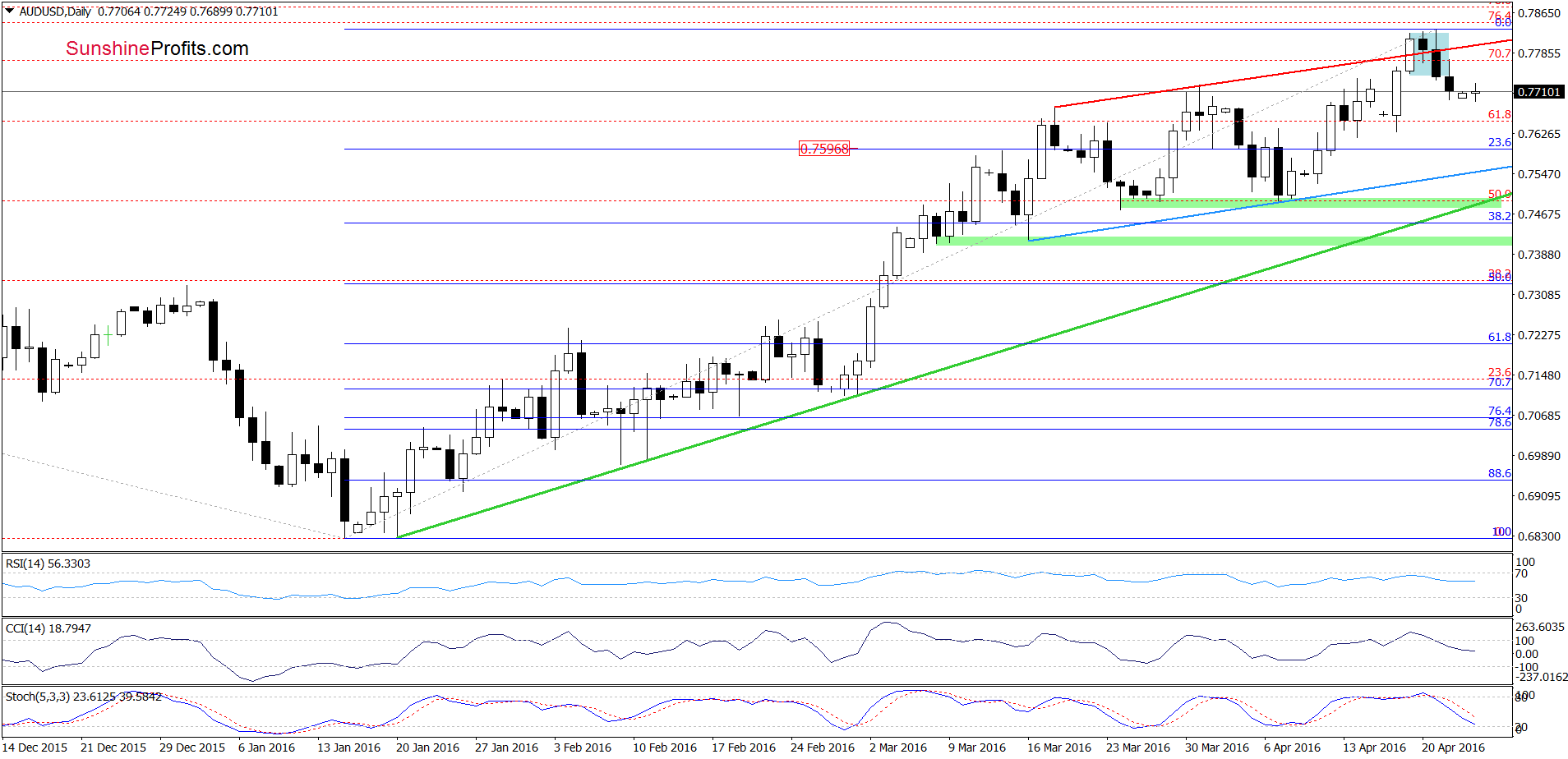 AUD/USD - the daily chart