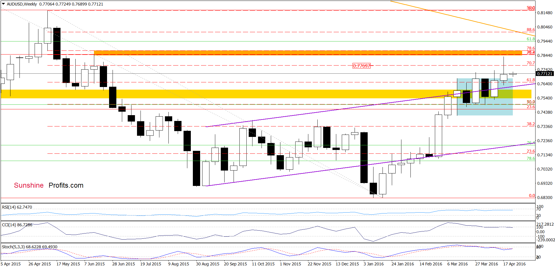 AUD/USD - the weekly chart