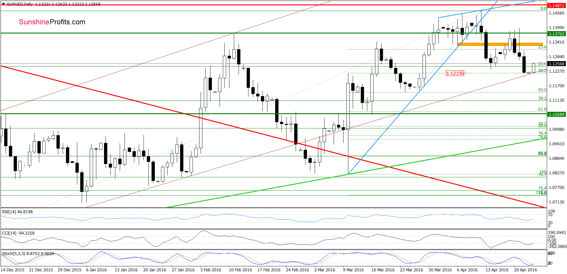 EUR/USD - the daily chart