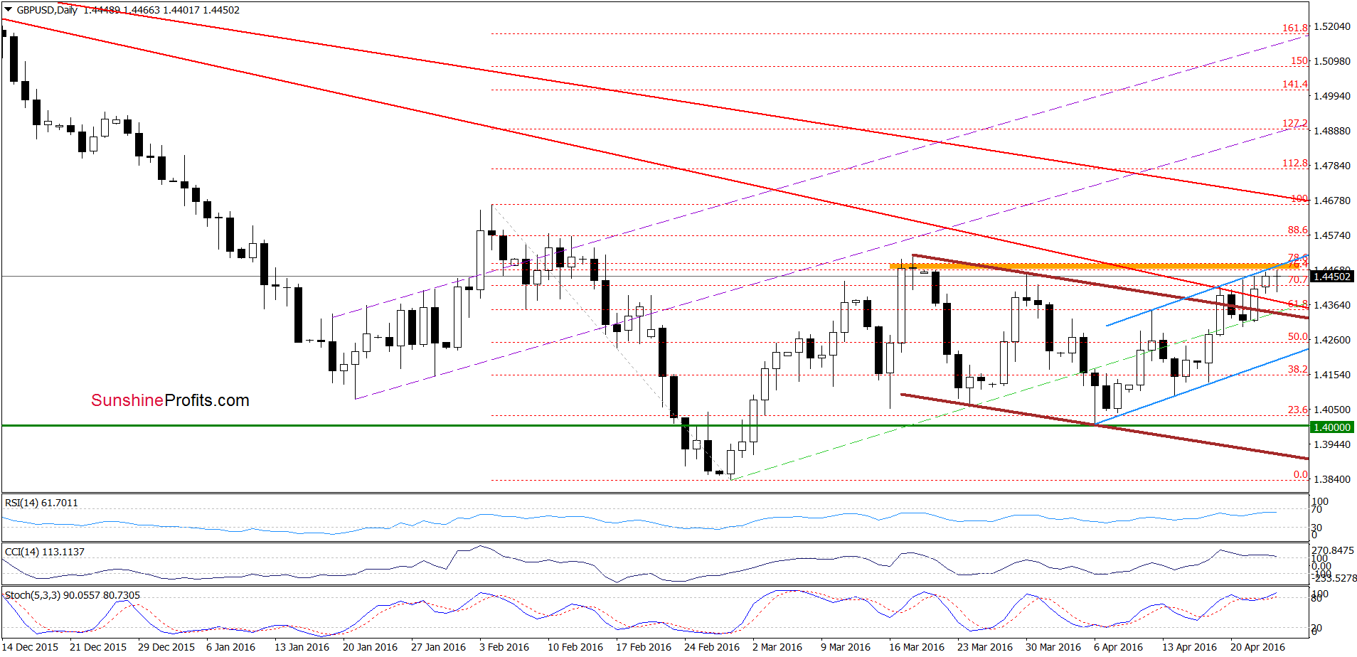 GBP/USD - the daily chart