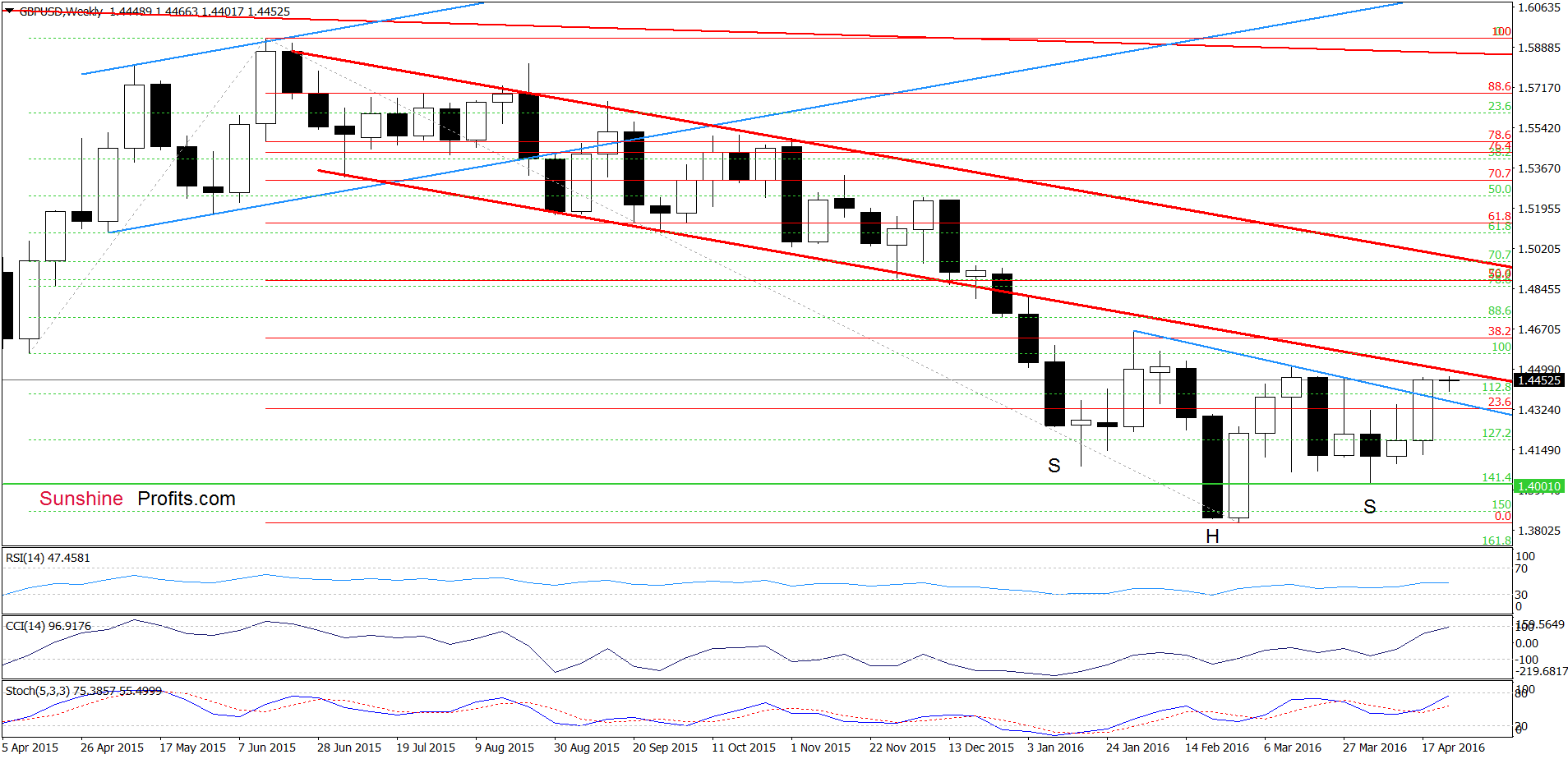 GBP/USD - the weekly chart